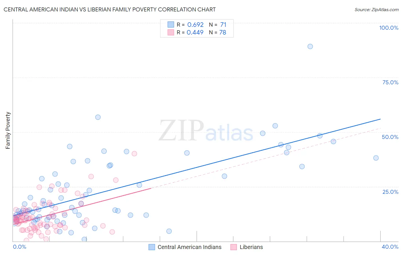Central American Indian vs Liberian Family Poverty