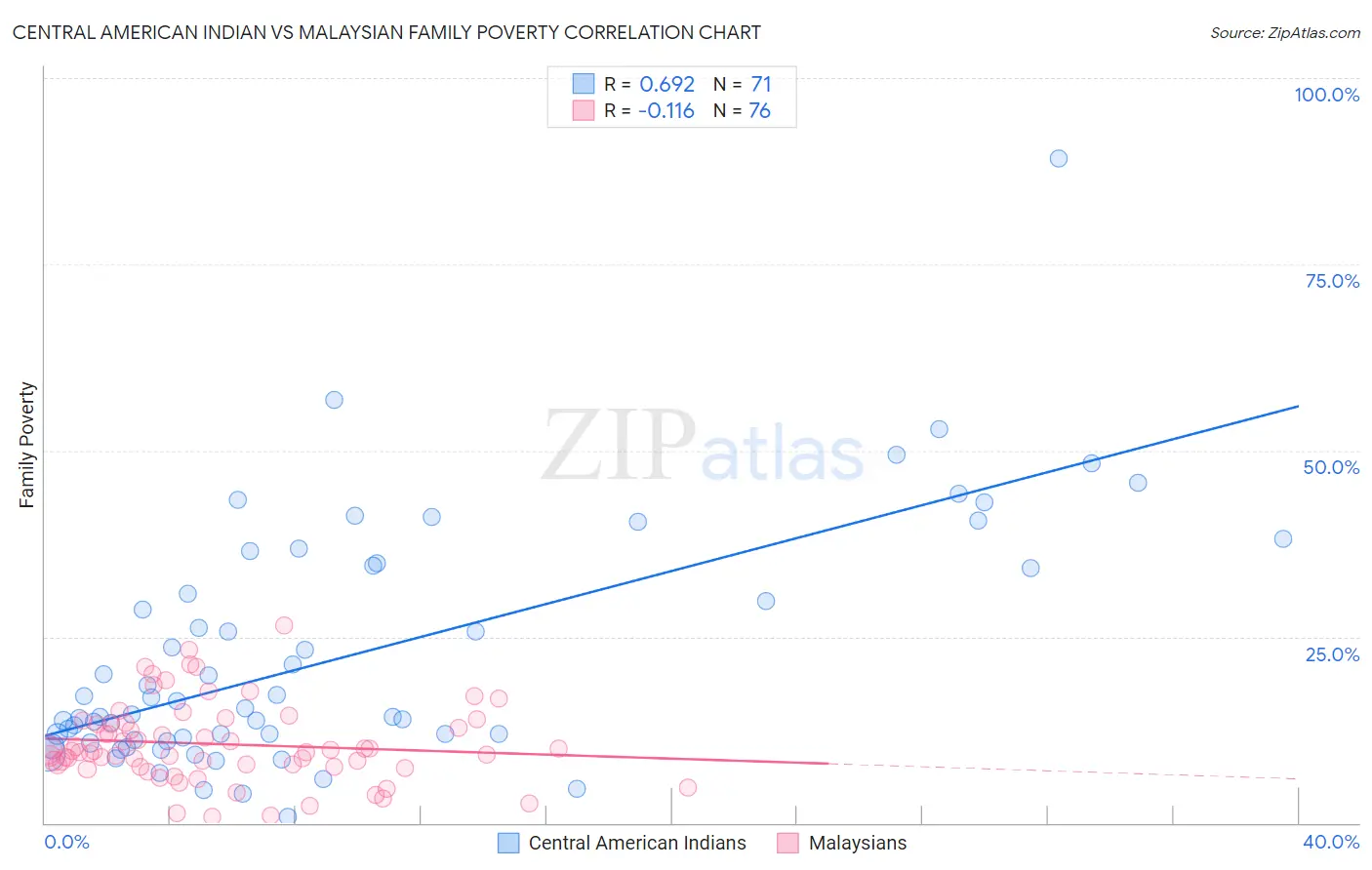 Central American Indian vs Malaysian Family Poverty