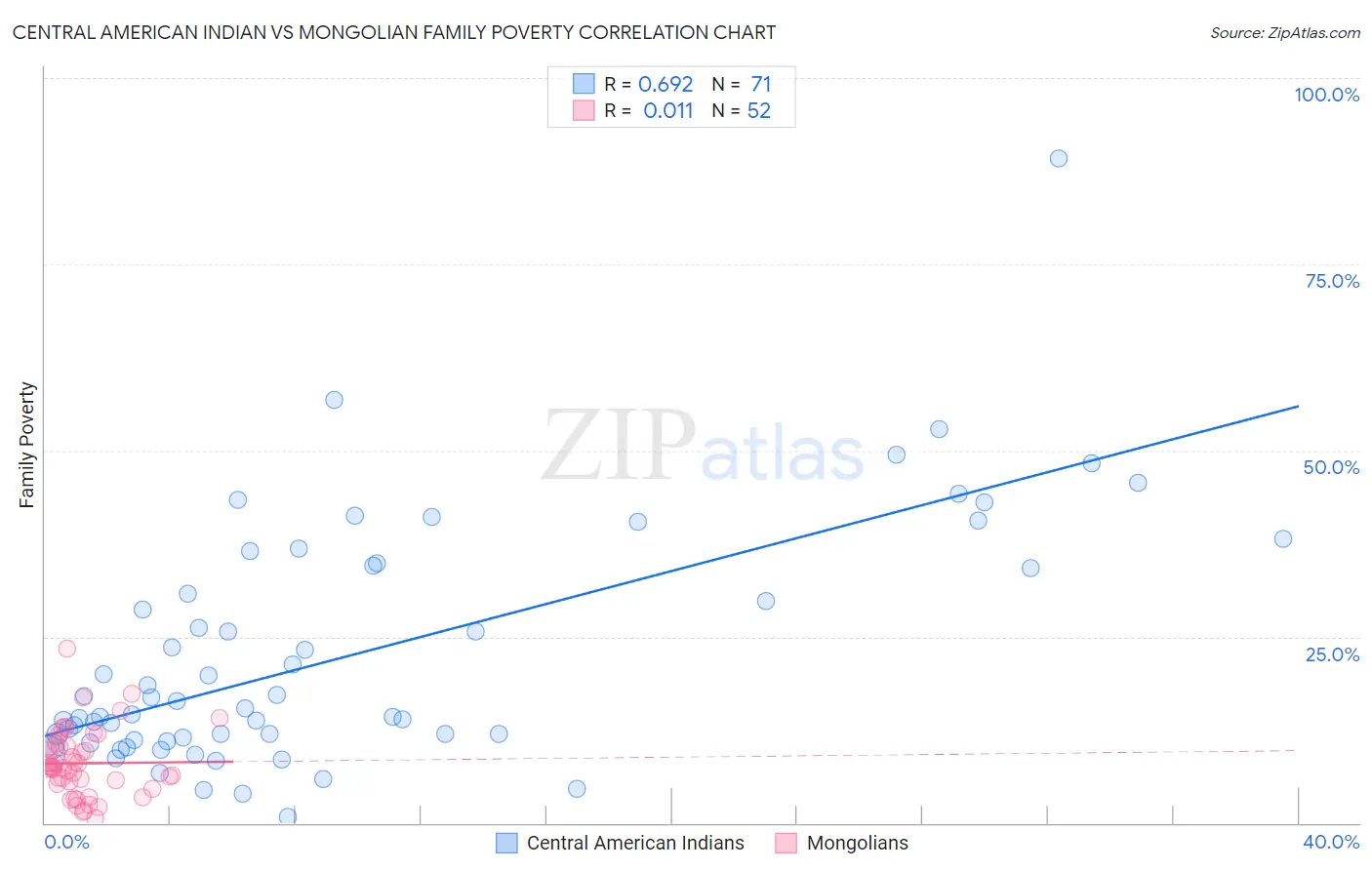 Central American Indian vs Mongolian Family Poverty