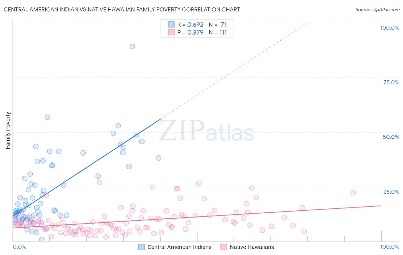Central American Indian vs Native Hawaiian Family Poverty
