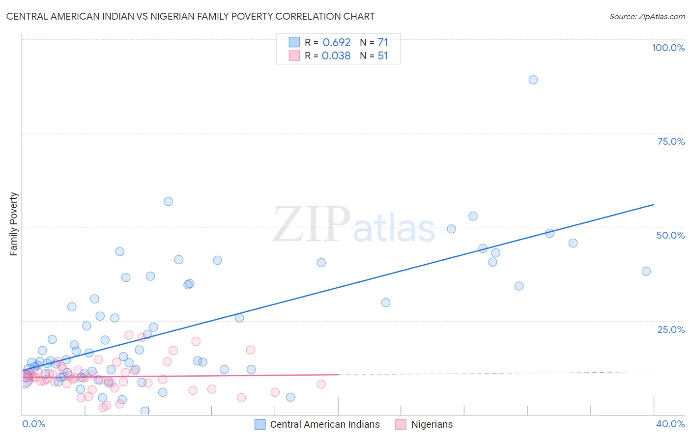 Central American Indian vs Nigerian Family Poverty