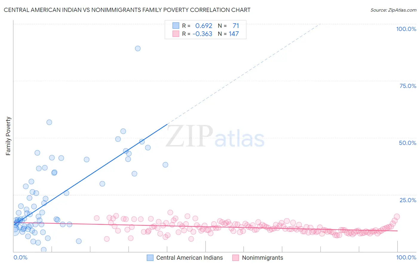 Central American Indian vs Nonimmigrants Family Poverty
