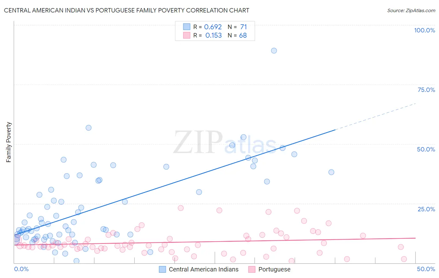 Central American Indian vs Portuguese Family Poverty