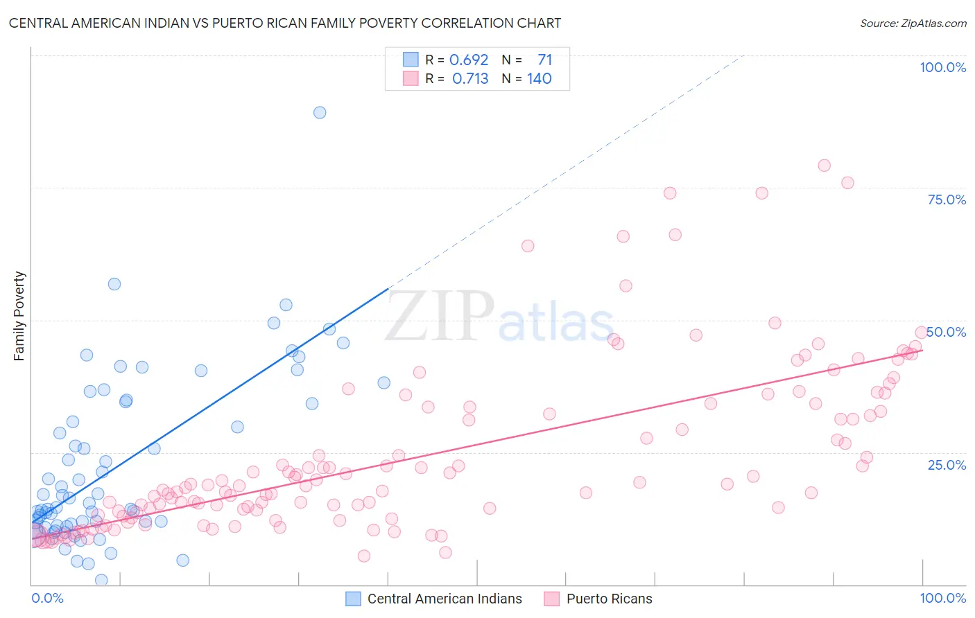 Central American Indian vs Puerto Rican Family Poverty