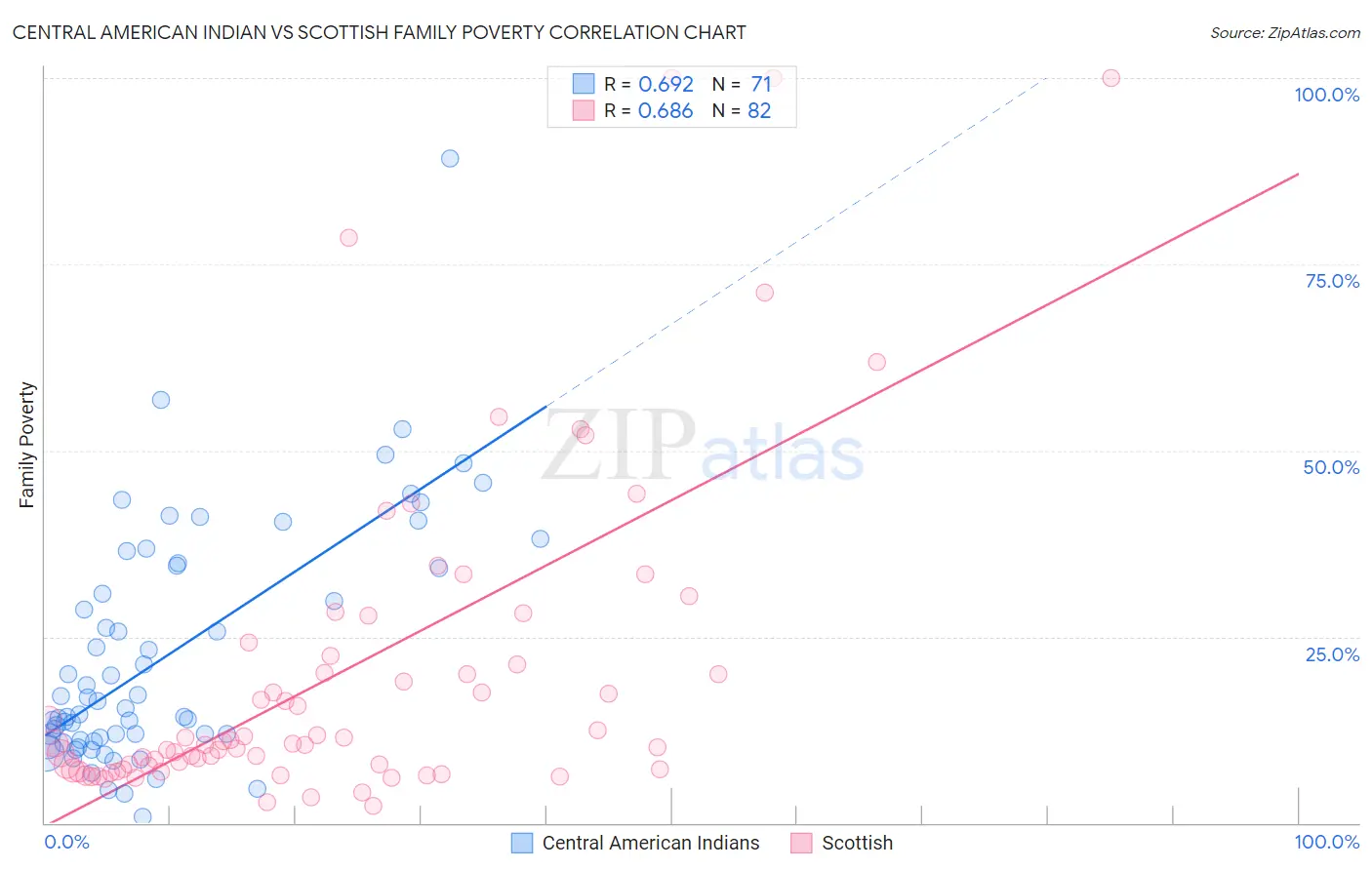Central American Indian vs Scottish Family Poverty