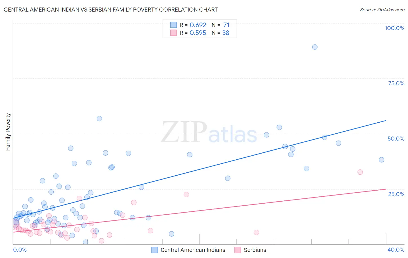 Central American Indian vs Serbian Family Poverty