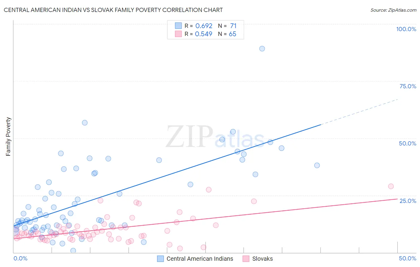 Central American Indian vs Slovak Family Poverty