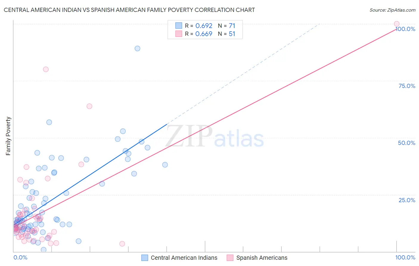 Central American Indian vs Spanish American Family Poverty