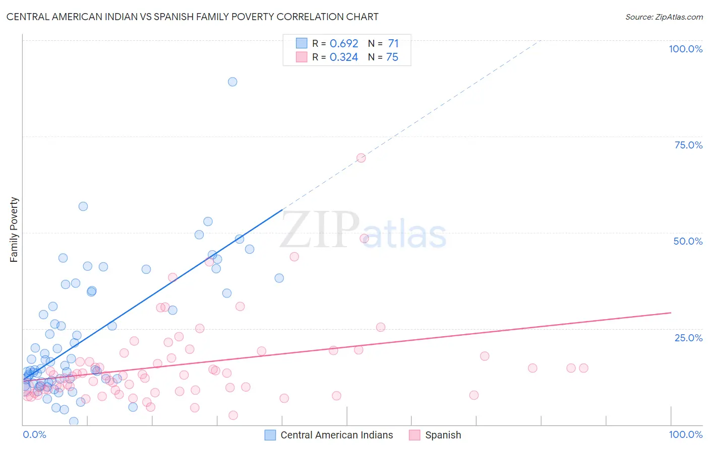 Central American Indian vs Spanish Family Poverty