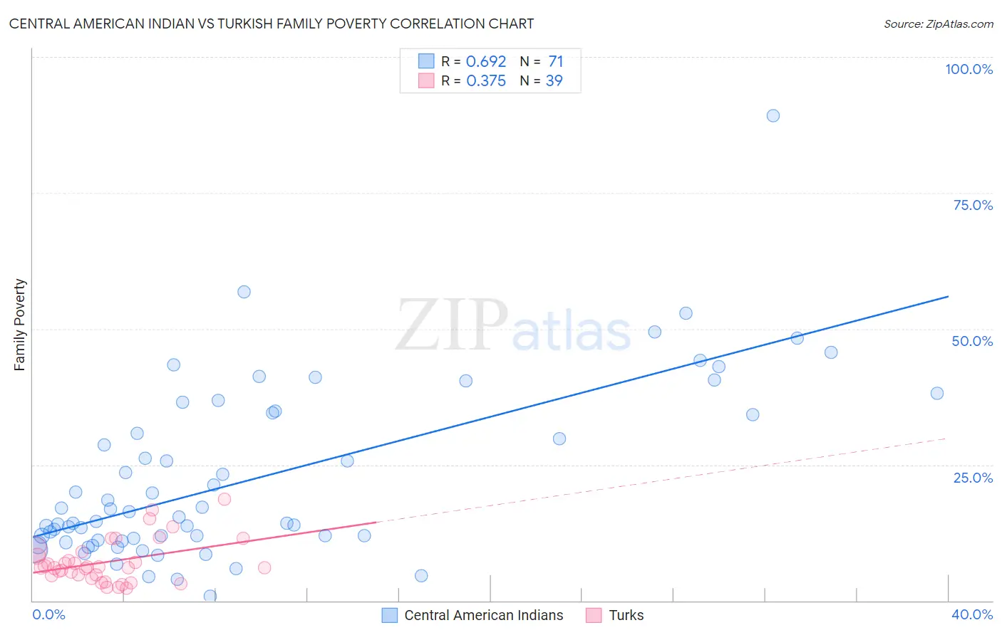 Central American Indian vs Turkish Family Poverty