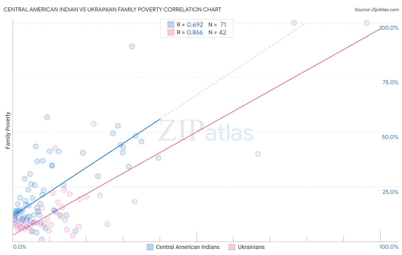 Central American Indian vs Ukrainian Family Poverty