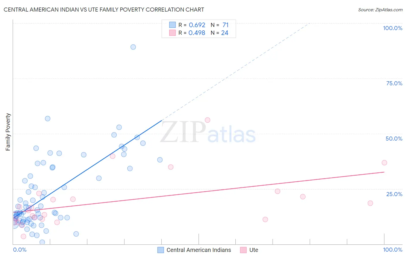 Central American Indian vs Ute Family Poverty