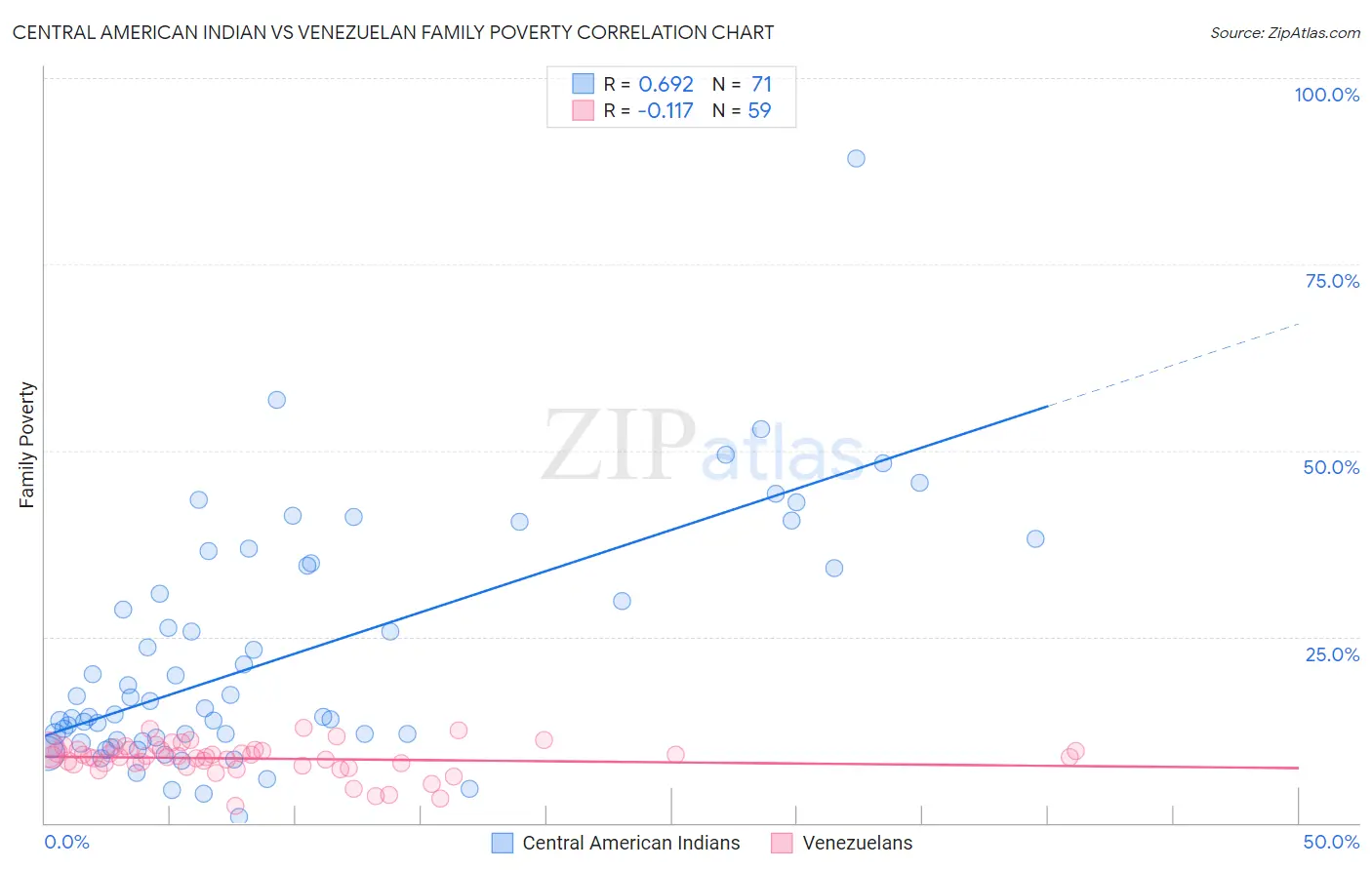 Central American Indian vs Venezuelan Family Poverty