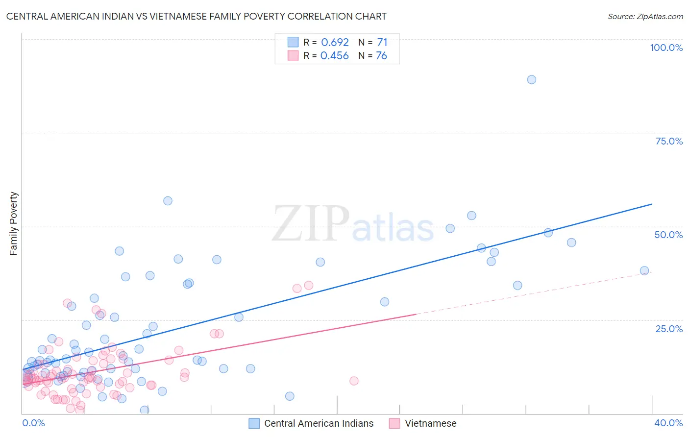 Central American Indian vs Vietnamese Family Poverty