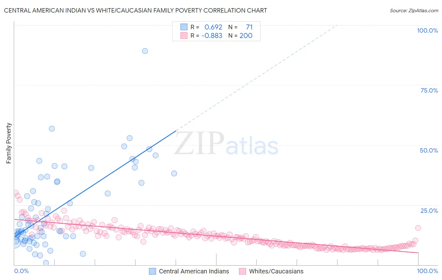 Central American Indian vs White/Caucasian Family Poverty