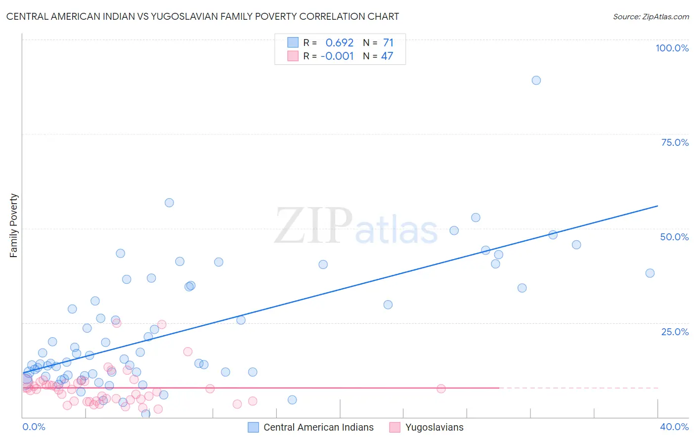 Central American Indian vs Yugoslavian Family Poverty