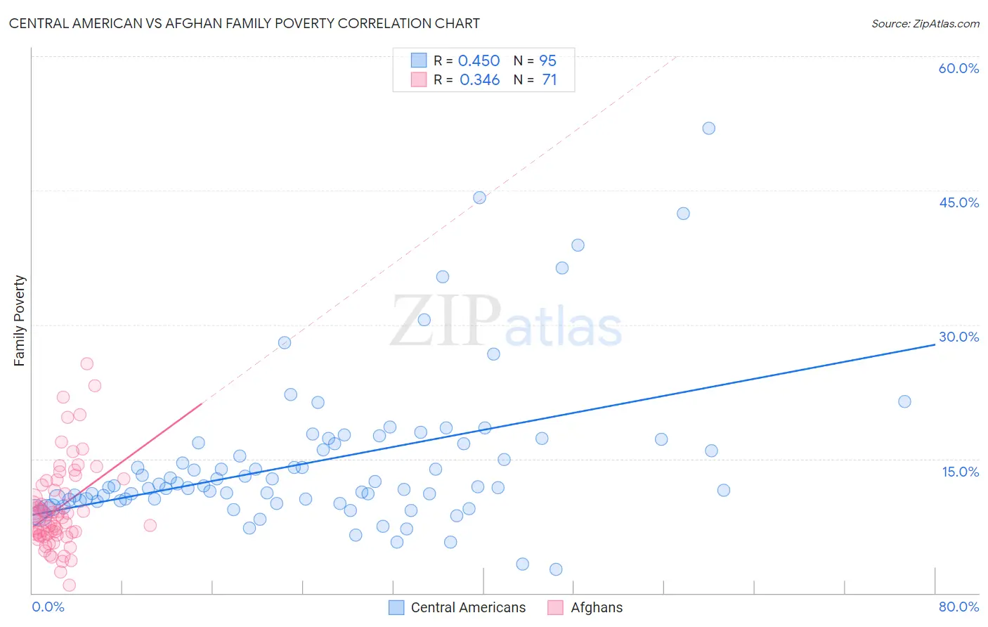 Central American vs Afghan Family Poverty