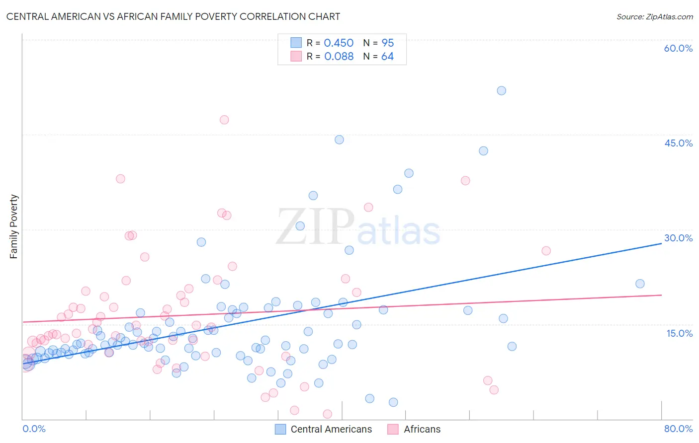 Central American vs African Family Poverty