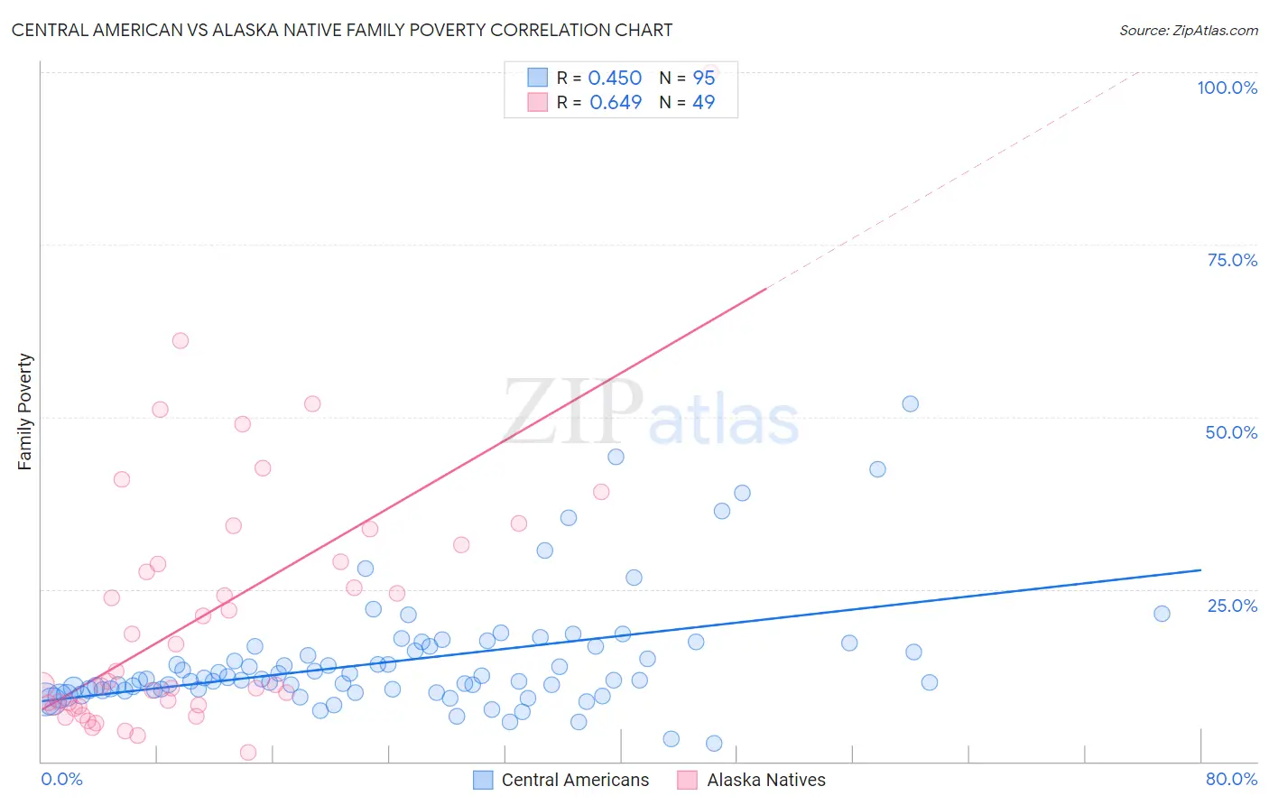 Central American vs Alaska Native Family Poverty