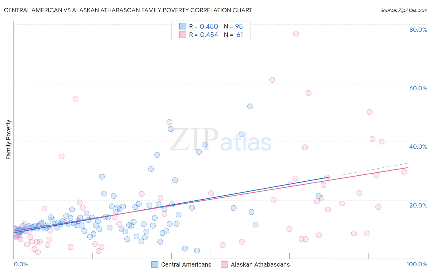 Central American vs Alaskan Athabascan Family Poverty