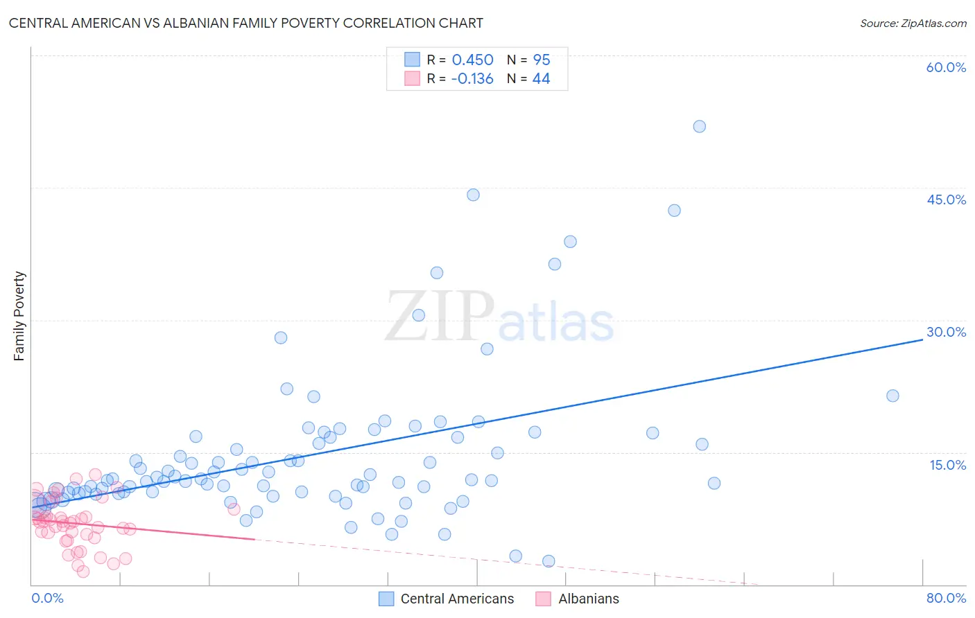 Central American vs Albanian Family Poverty