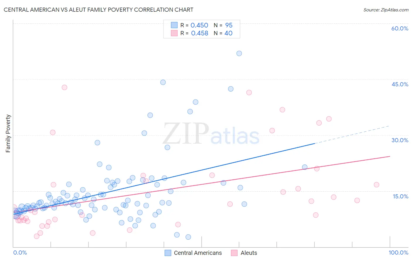 Central American vs Aleut Family Poverty