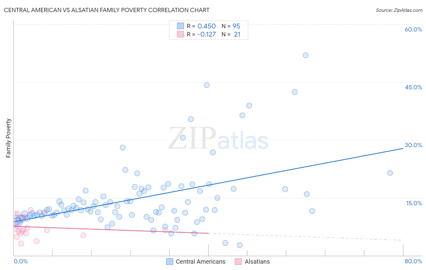 Central American vs Alsatian Family Poverty