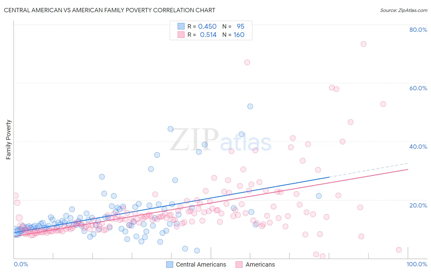 Central American vs American Family Poverty