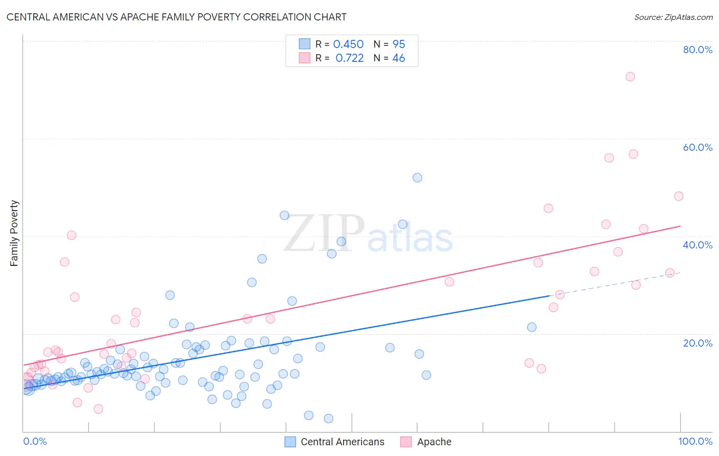 Central American vs Apache Family Poverty