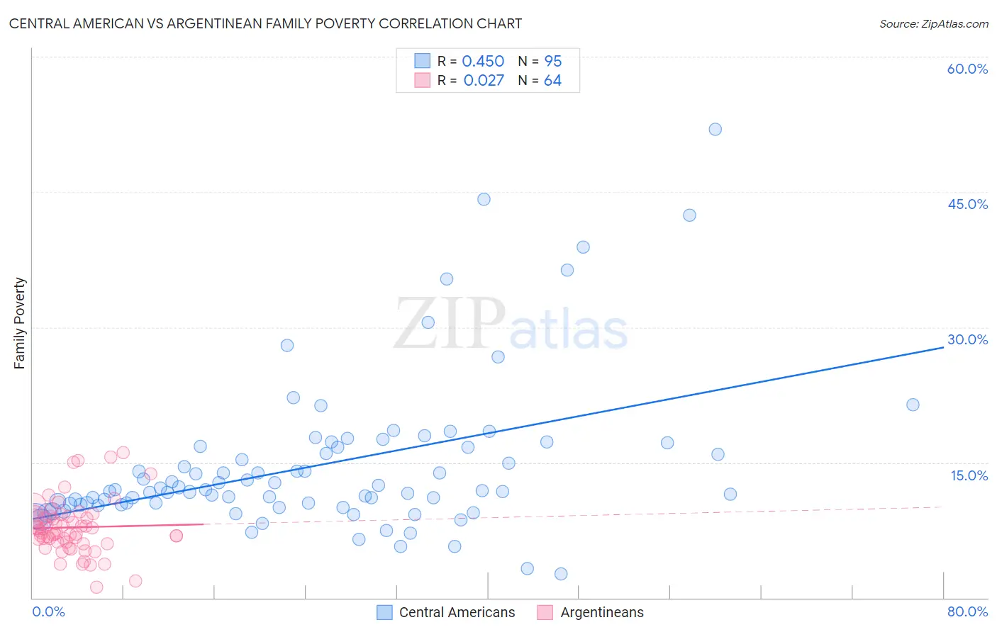 Central American vs Argentinean Family Poverty