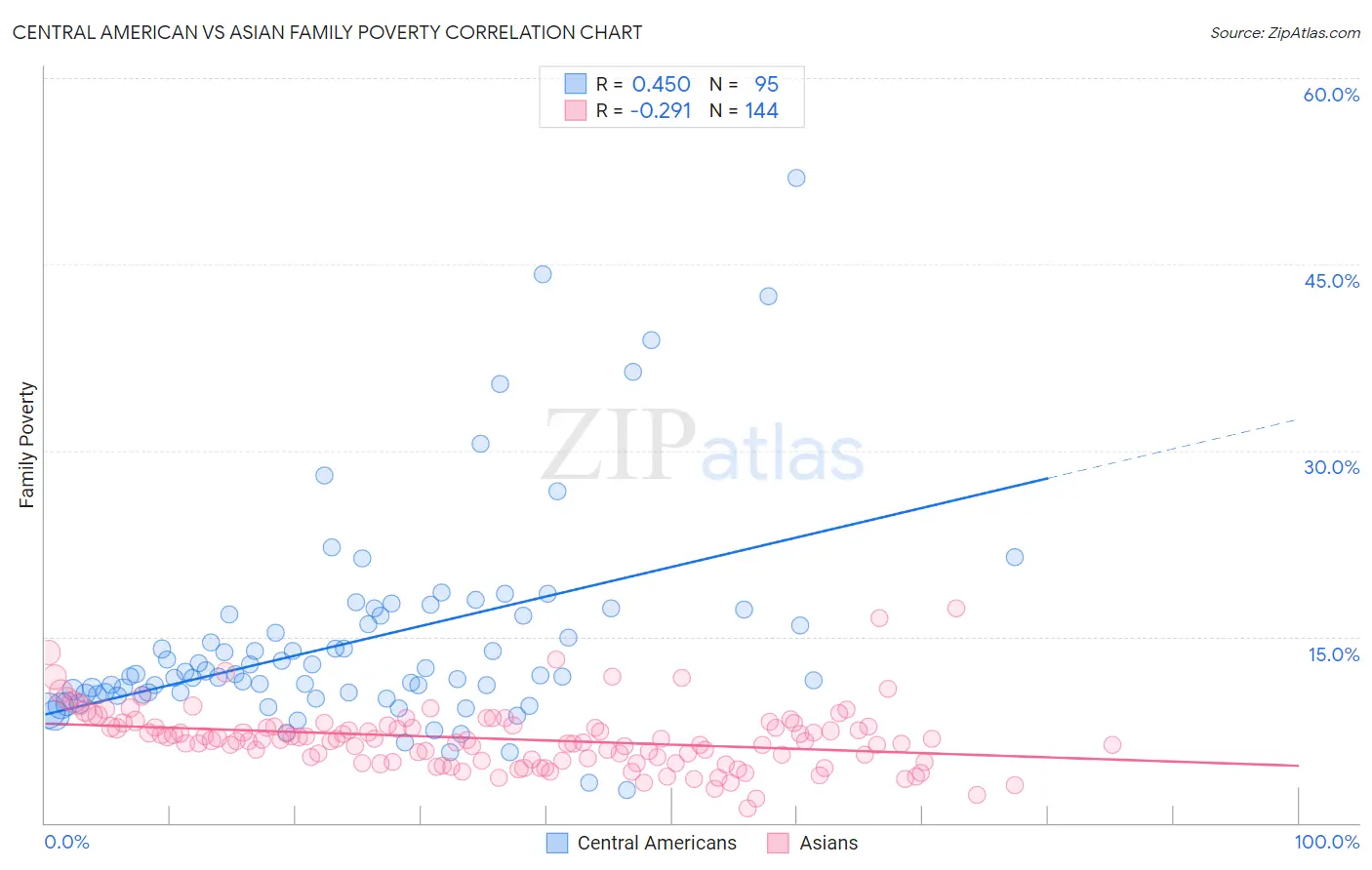 Central American vs Asian Family Poverty