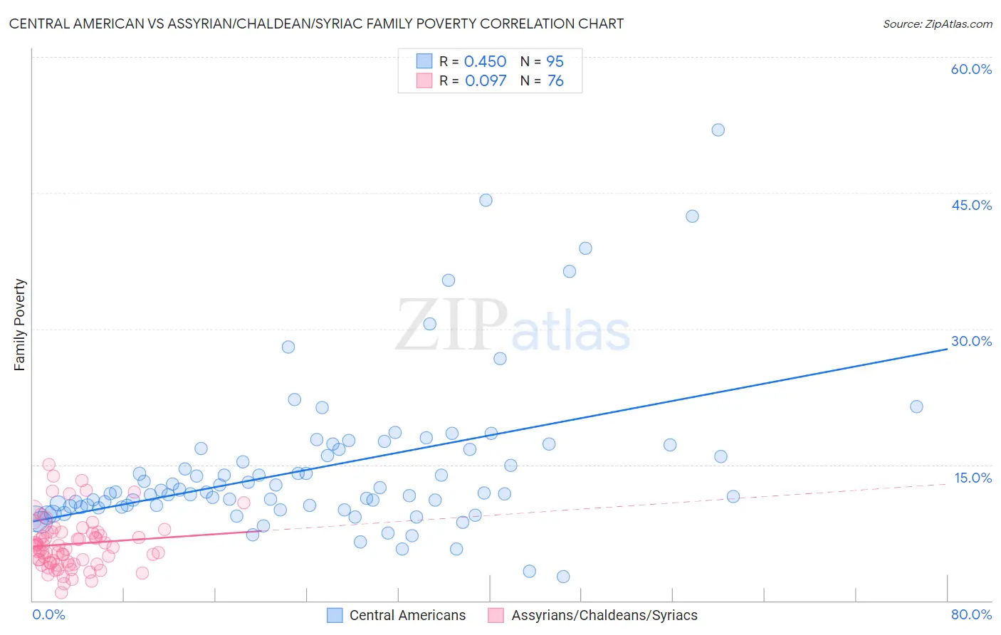 Central American vs Assyrian/Chaldean/Syriac Family Poverty