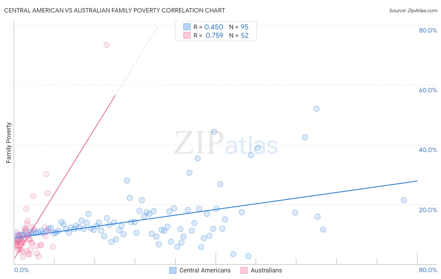 Central American vs Australian Family Poverty