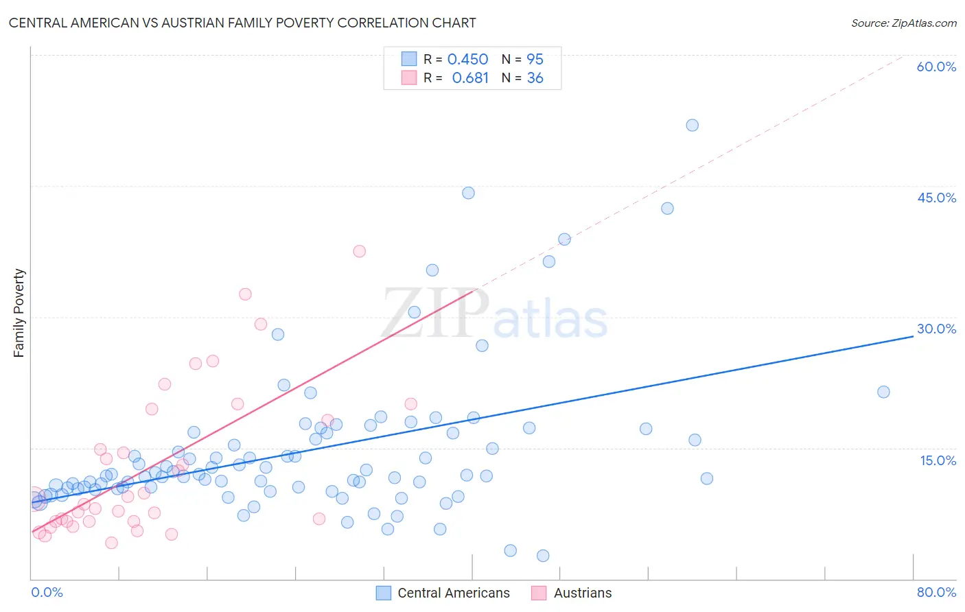 Central American vs Austrian Family Poverty