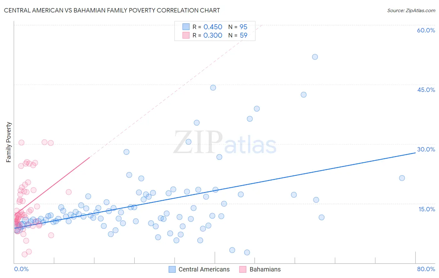 Central American vs Bahamian Family Poverty