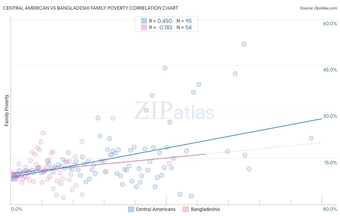 Central American vs Bangladeshi Family Poverty