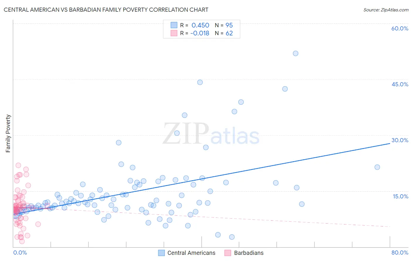 Central American vs Barbadian Family Poverty