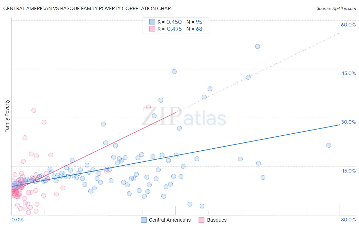 Central American vs Basque Family Poverty