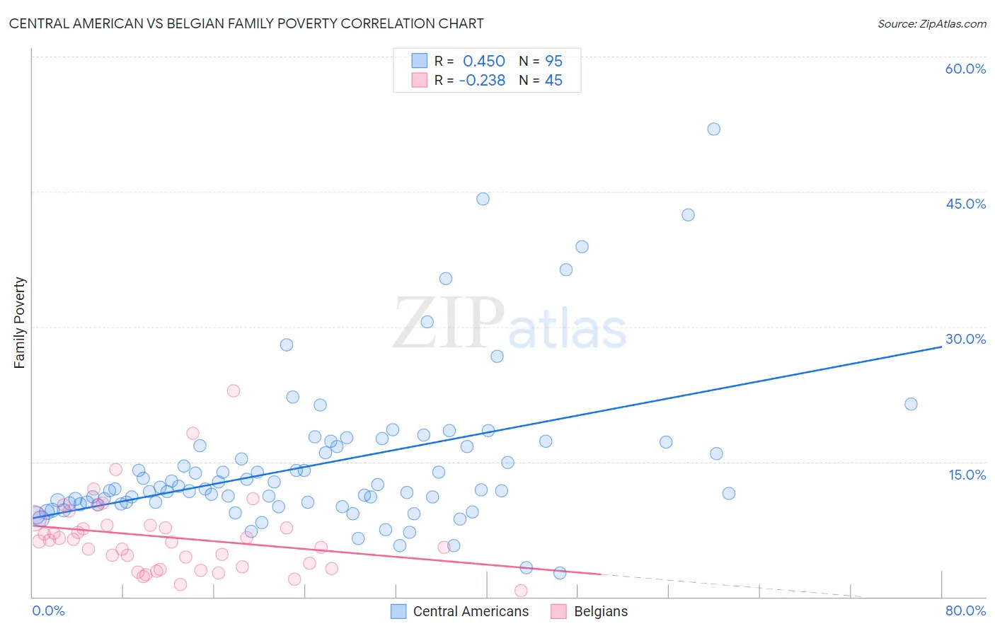 Central American vs Belgian Family Poverty