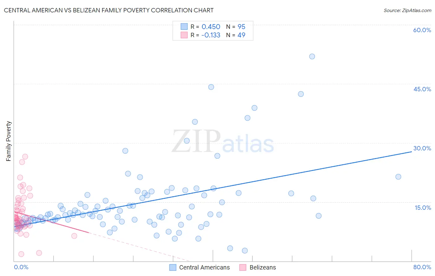 Central American vs Belizean Family Poverty