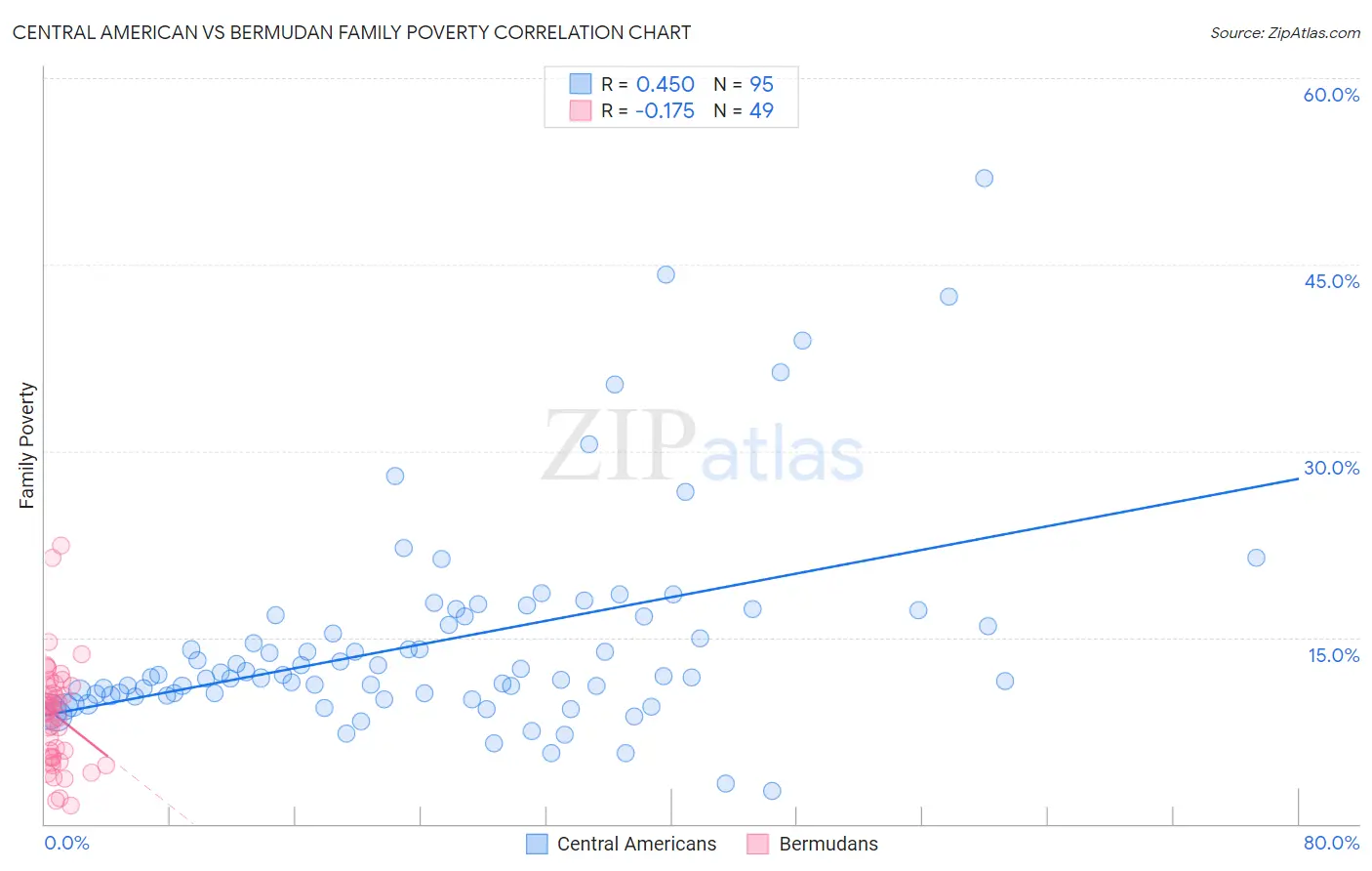 Central American vs Bermudan Family Poverty