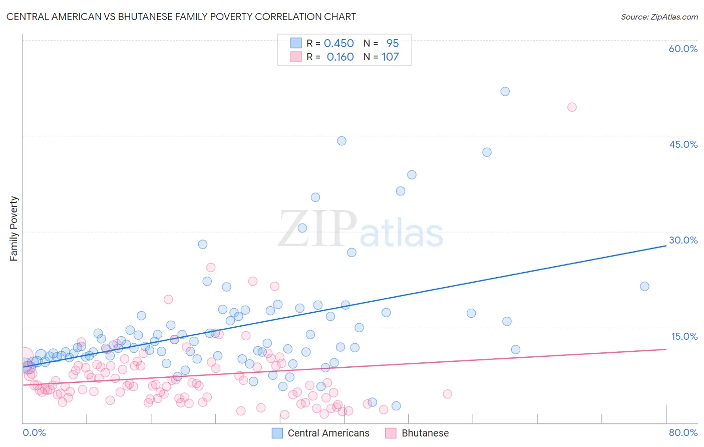 Central American vs Bhutanese Family Poverty