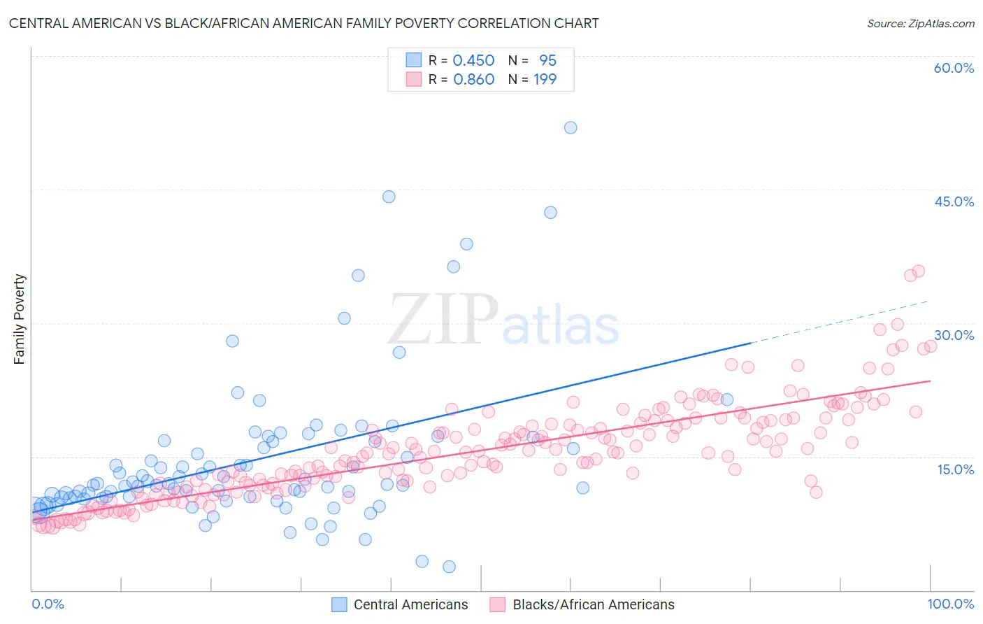 Central American vs Black/African American Family Poverty