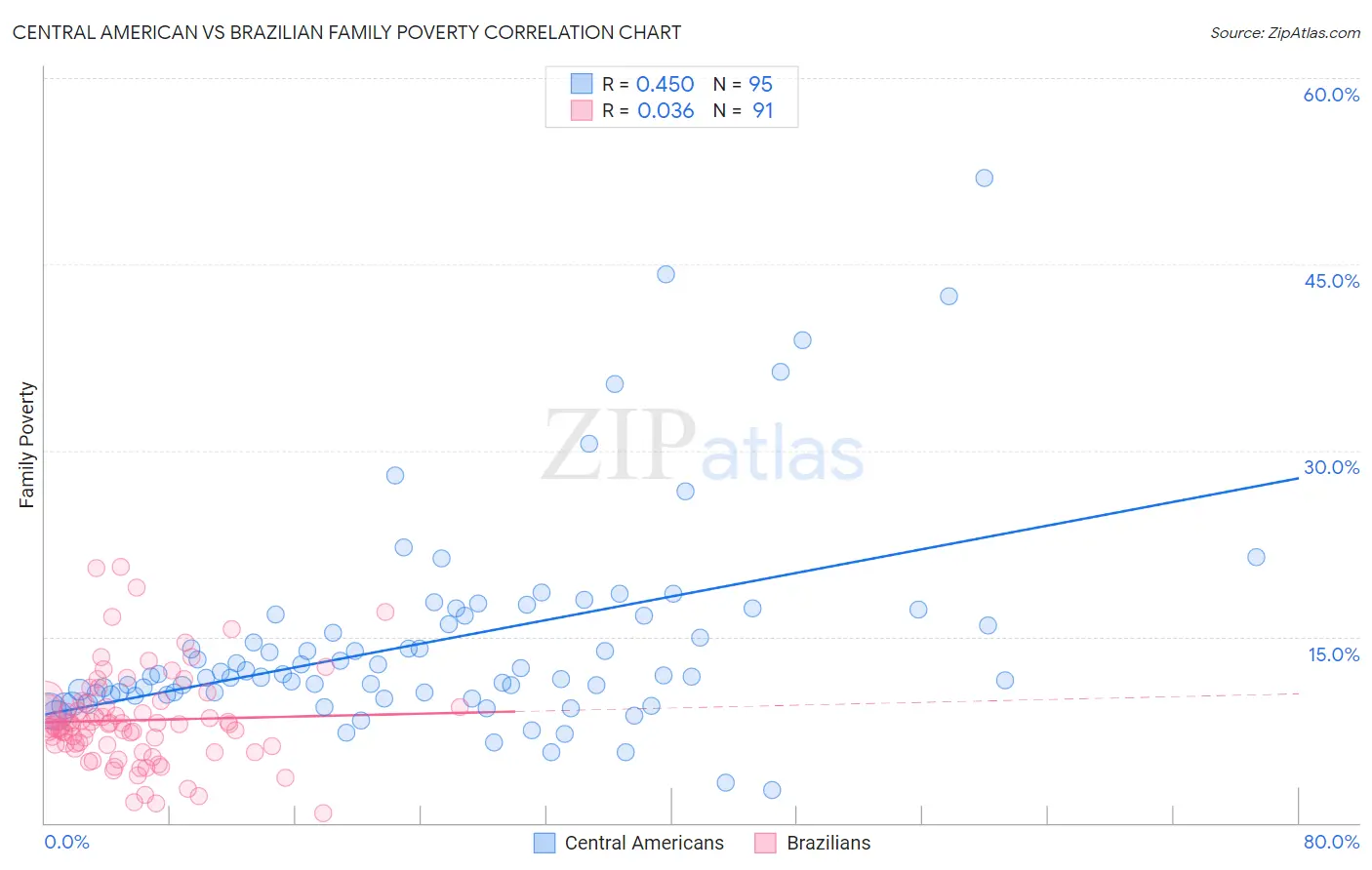 Central American vs Brazilian Family Poverty