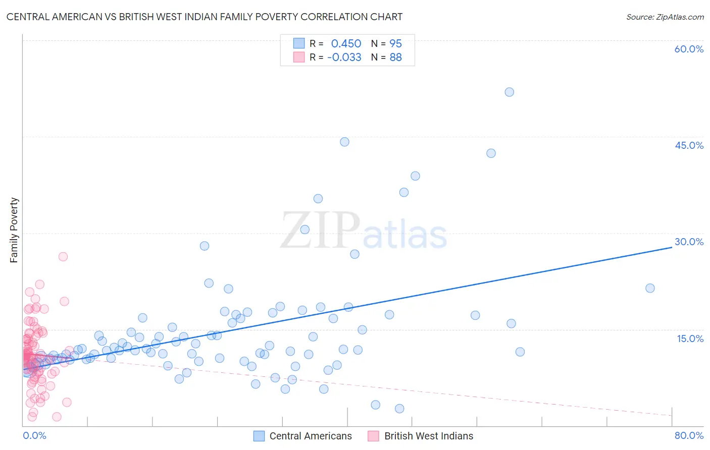 Central American vs British West Indian Family Poverty