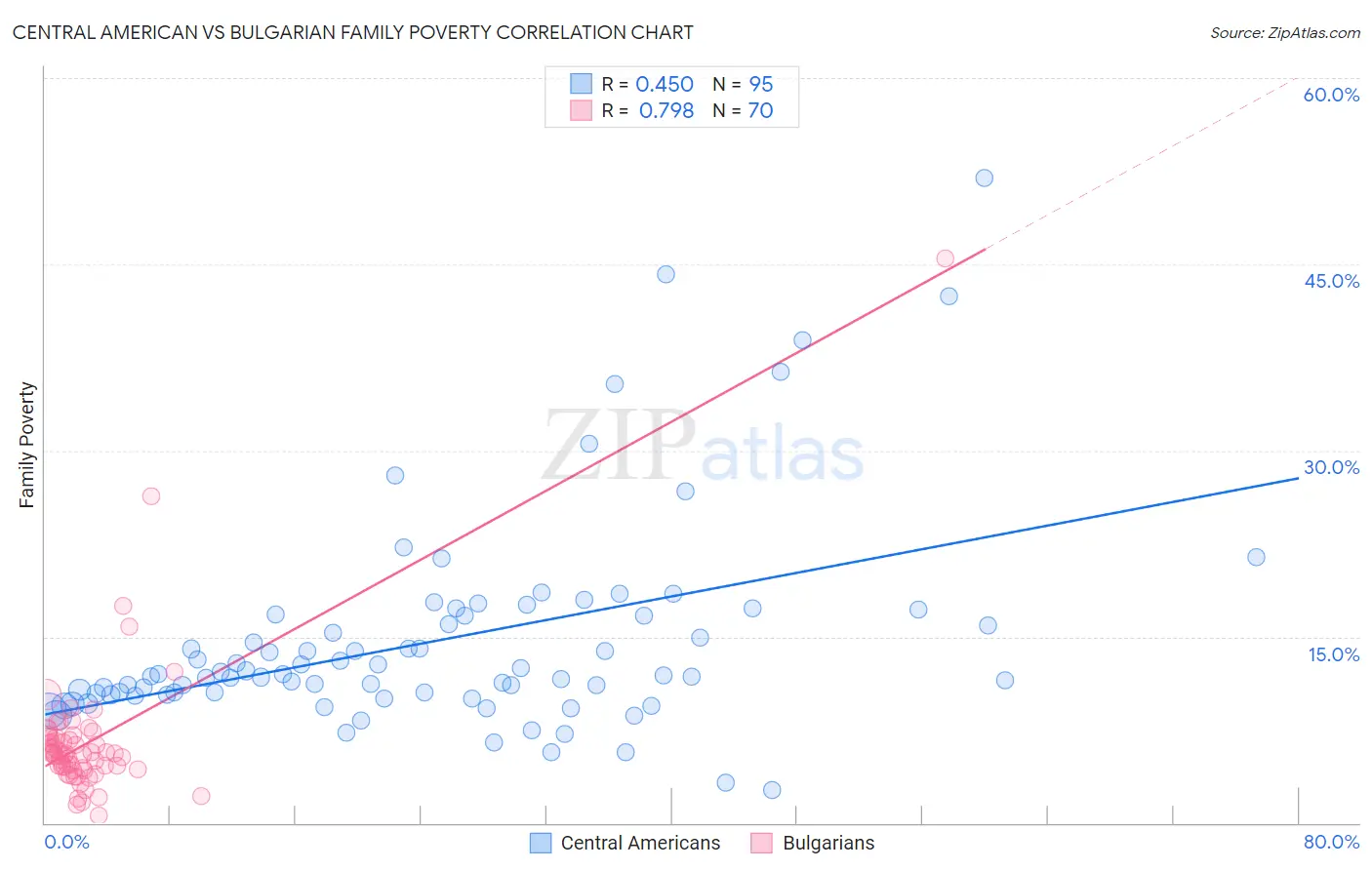 Central American vs Bulgarian Family Poverty