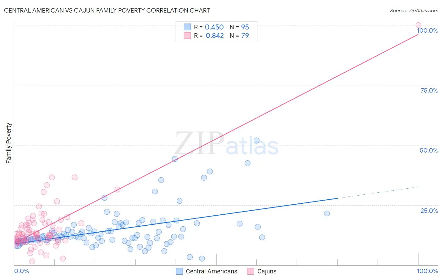 Central American vs Cajun Family Poverty