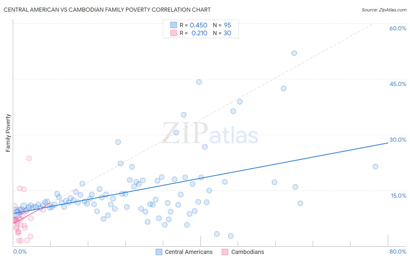 Central American vs Cambodian Family Poverty