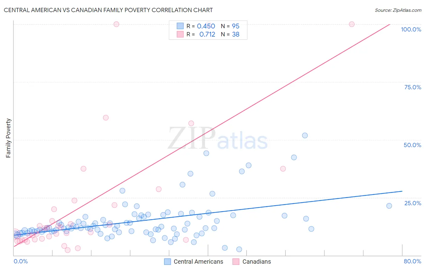 Central American vs Canadian Family Poverty