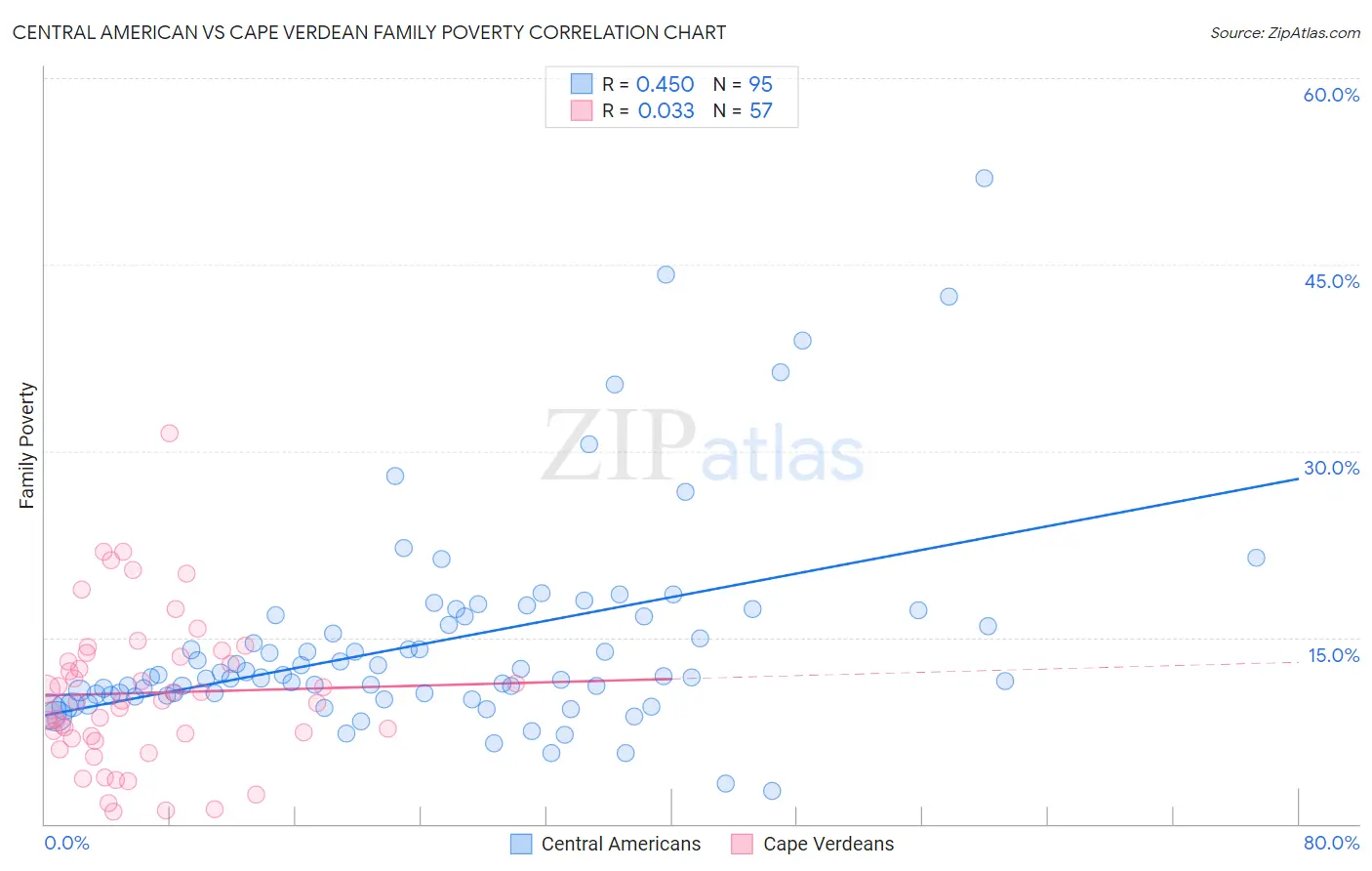 Central American vs Cape Verdean Family Poverty